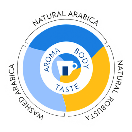 lavazza crema e aroma processes