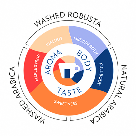 lavazza gran riserva process